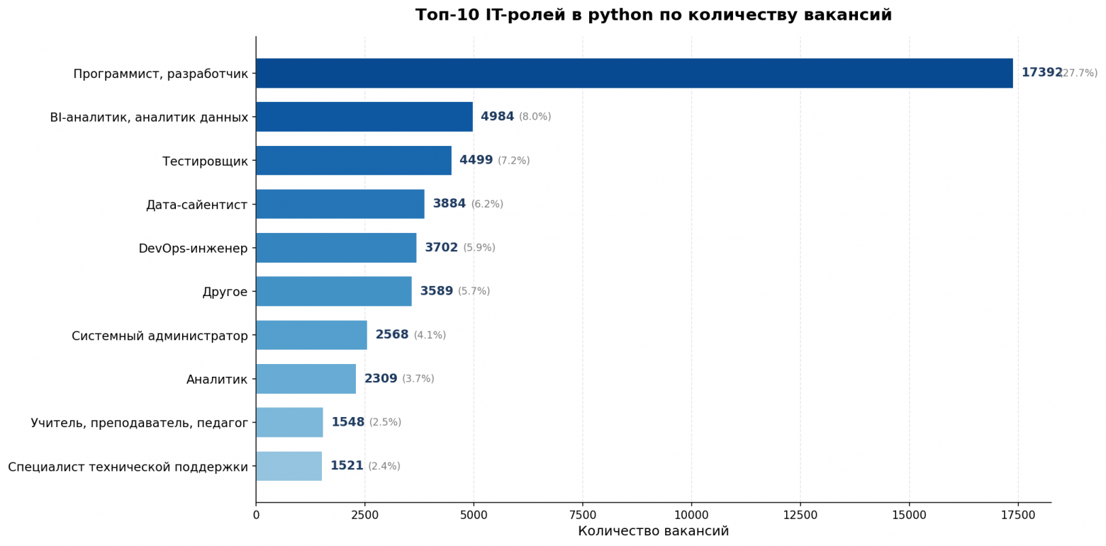 Топ-10 IT-ролей в python по количеству